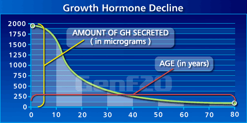 HGH decline graph